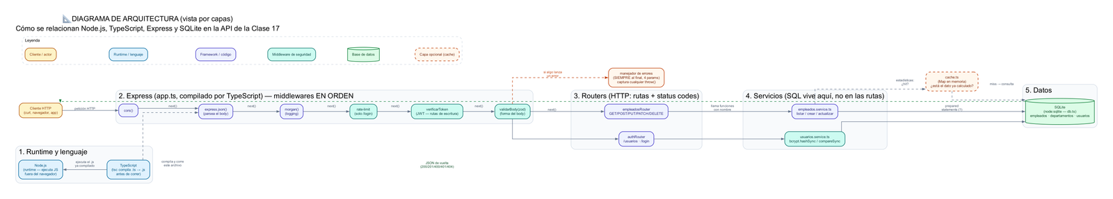 Diagrama de arquitectura por capas: cómo se relacionan Node.js, TypeScript, Express y SQLite: runtime y lenguaje, cadena de middlewares en orden real (cors, express.json, morgan, rate-limit, JWT, zod, manejador de errores), routers, servicios, cache opcional y la base de datos