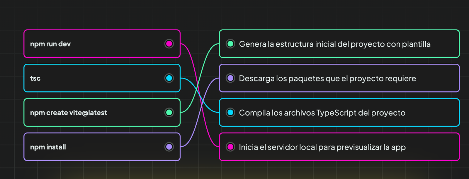 Relación entre los comandos npm create vite@latest, npm install, tsc y npm run dev, cada uno conectado a su función