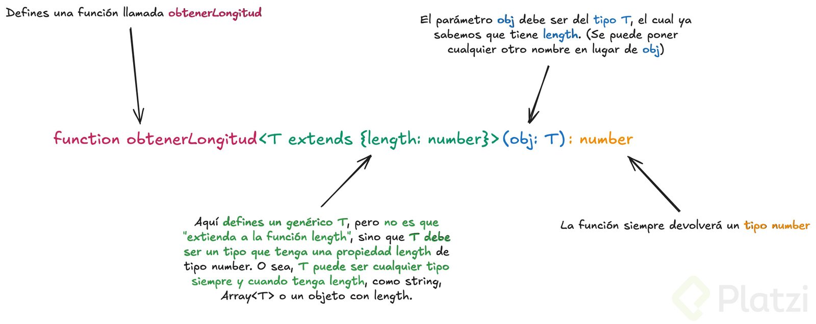 Explicación de function obtenerLongitud con genérico restringido por extends