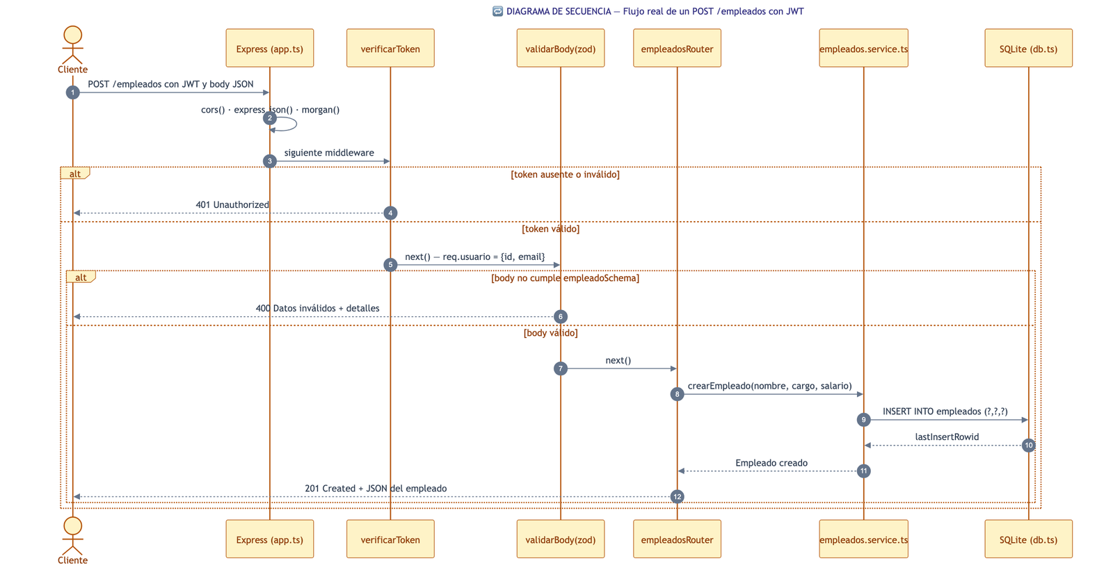 Diagrama de secuencia de un POST /empleados con JWT: verificarToken, validarBody con zod, empleadosRouter, empleados.service.ts y SQLite, con las ramas 401, 400 y 201