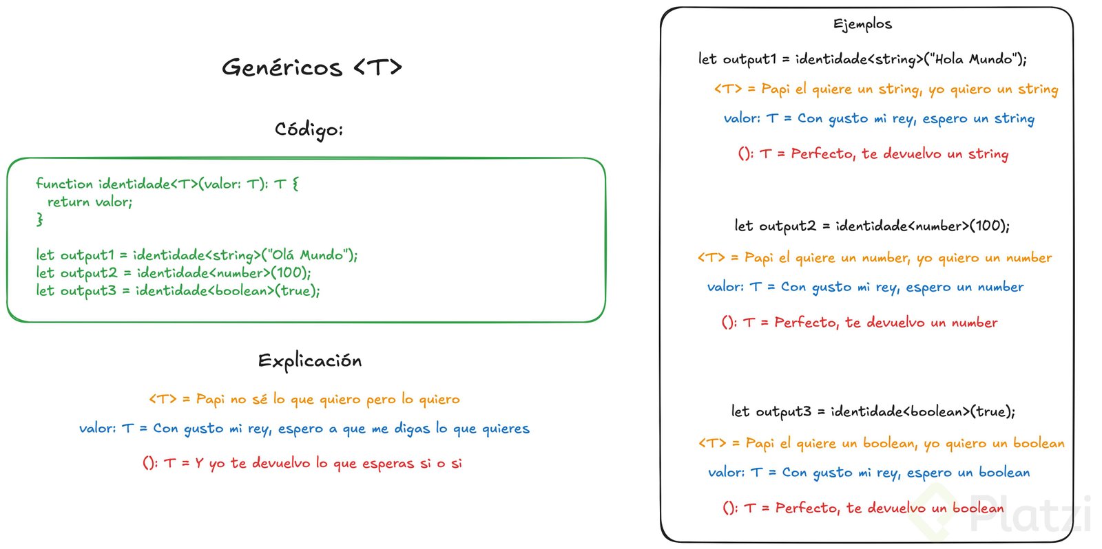 Diagrama de genéricos: las 3 piezas de identity<T>