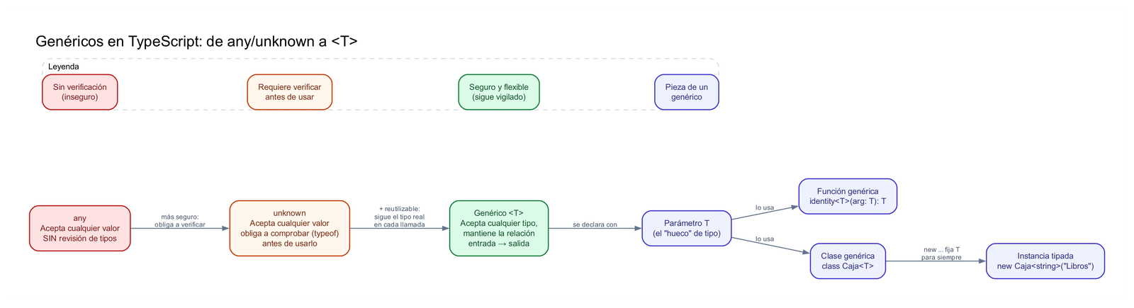 Diagrama: de any/unknown a los genéricos, y las 4 piezas de un genérico