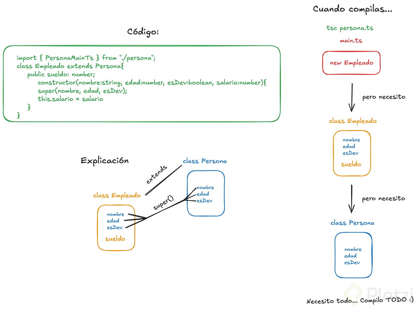 Explicación de herencia