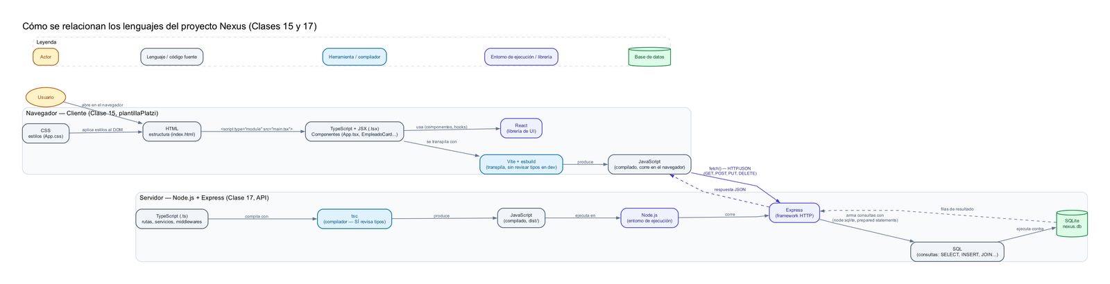Cómo se relacionan TypeScript, React, CSS, HTML, Node.js y SQL en el proyecto Nexus: quién compila a quién, quién corre en el navegador vs. en el servidor, y cómo cruzan la frontera cliente/servidor con fetch + JSON